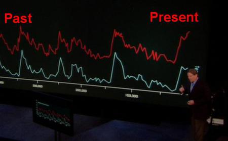 gore_with_co2_temp_graph